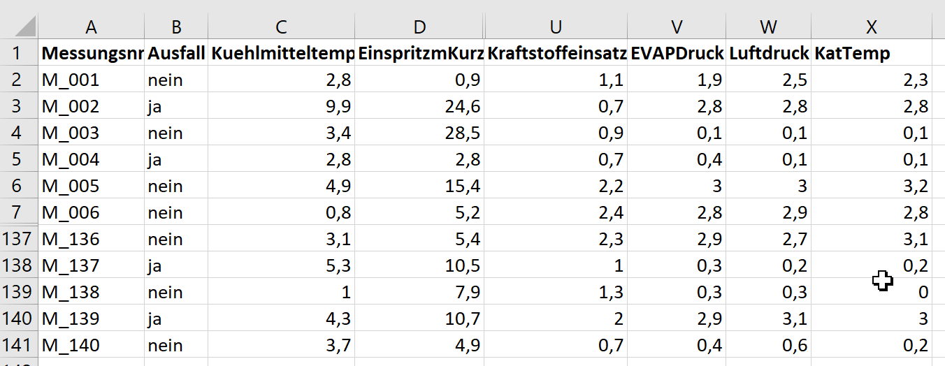 Automotive-Datensatz