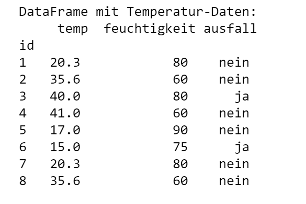 Scikit-Learn: Datensatz