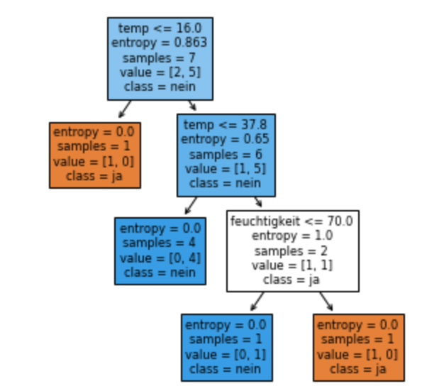 Scikit-Learn: Entscheidungsbaum
