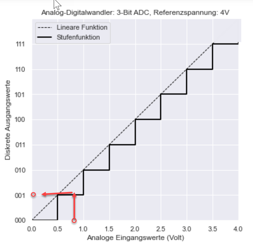 3-Bit Analog-Digitalwandler (ADC)