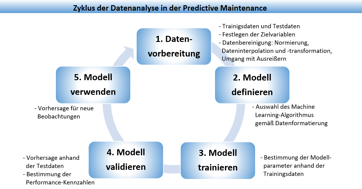 Zyklus der Datenanalyse