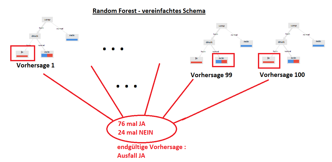 Random Forest