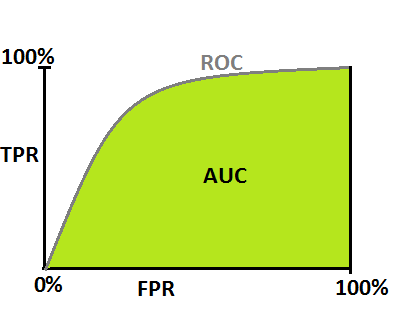 ROC-Diagramm